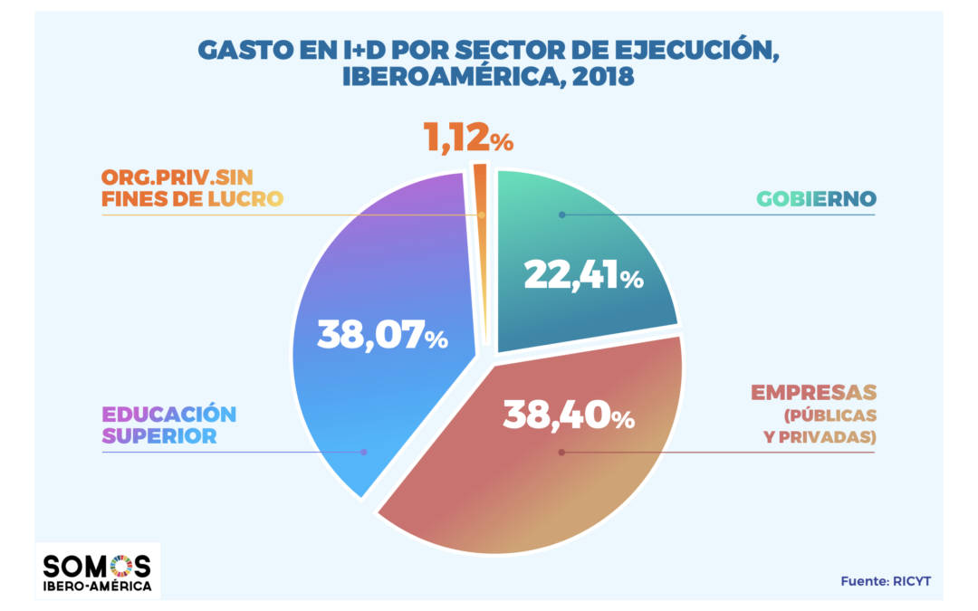 El Dato C Mo Se Distribuye Y Qu Importancia Tiene El Gasto En I D En