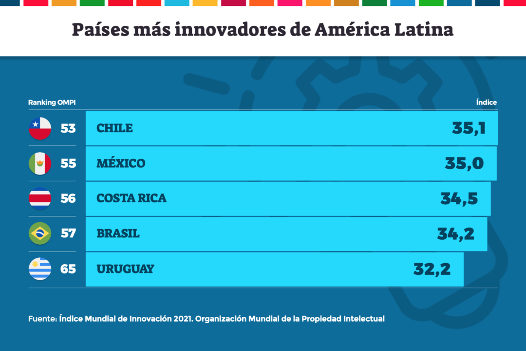 Estos son los cinco países más innovadores de América Latina Somos