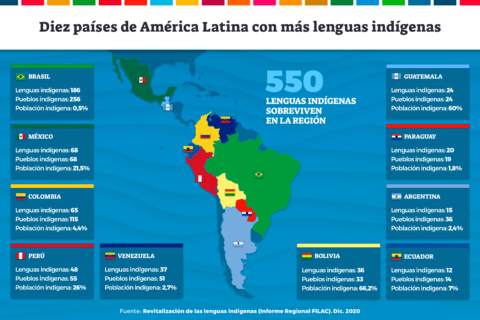 Un tercio de las lenguas indígenas de América Latina y el Caribe están