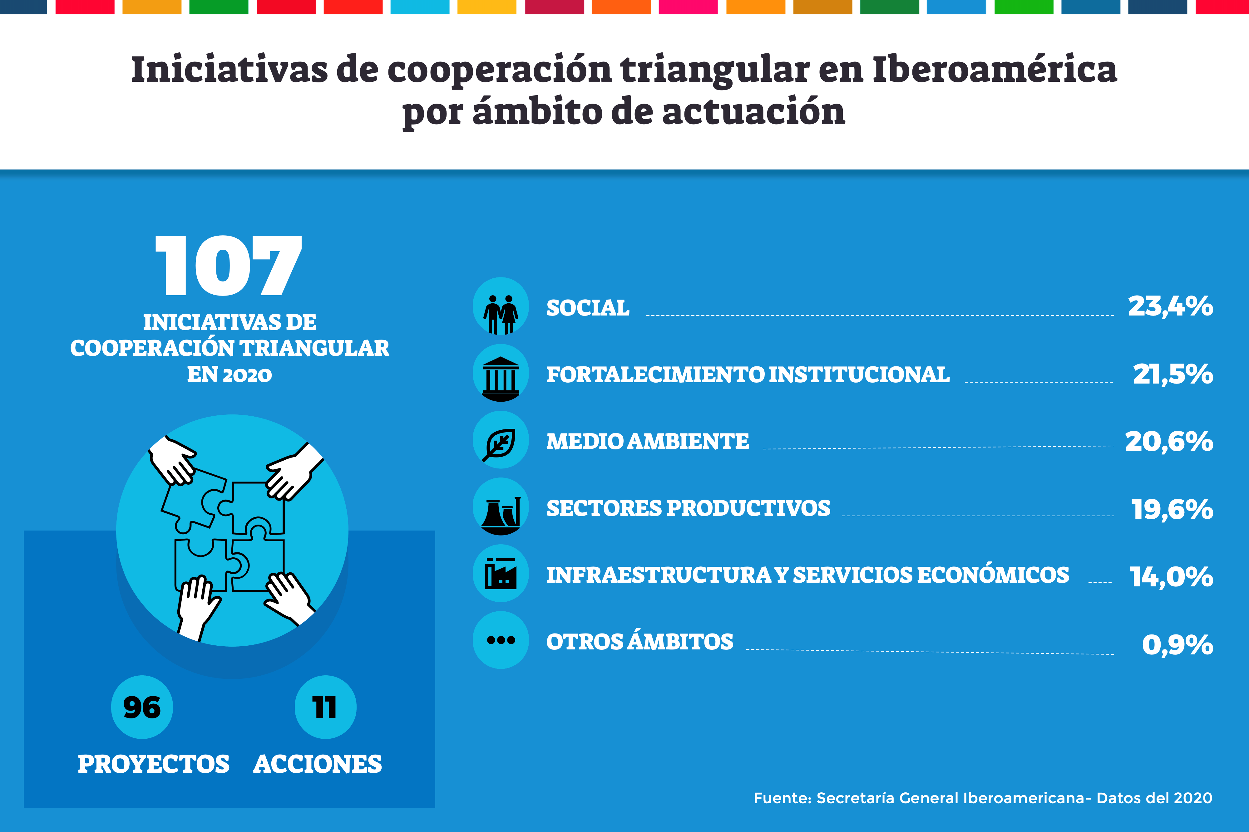 Principales ámbitos Y Sectores De La Cooperación Triangular En ...