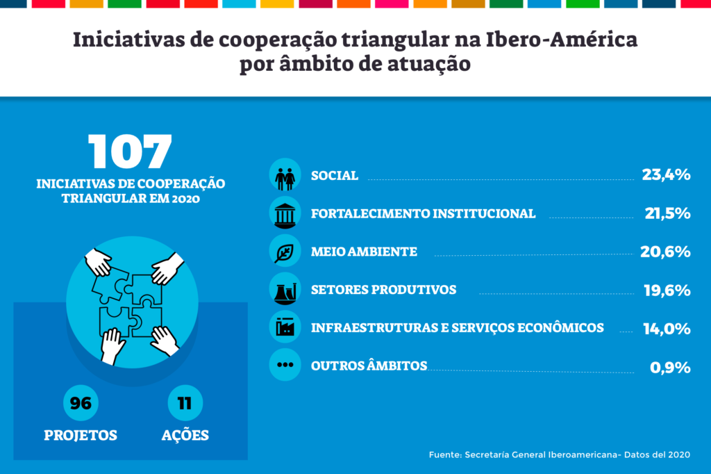 Uma Cooperação Triangular Inovadora para uma Nova Agenda de